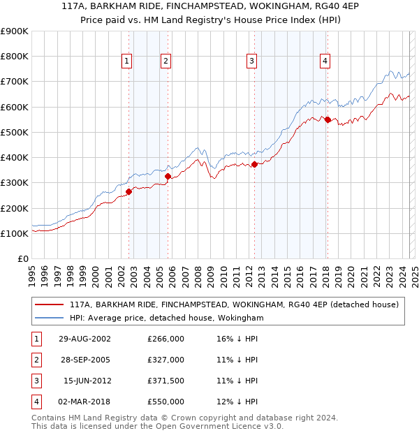 117A, BARKHAM RIDE, FINCHAMPSTEAD, WOKINGHAM, RG40 4EP: Price paid vs HM Land Registry's House Price Index