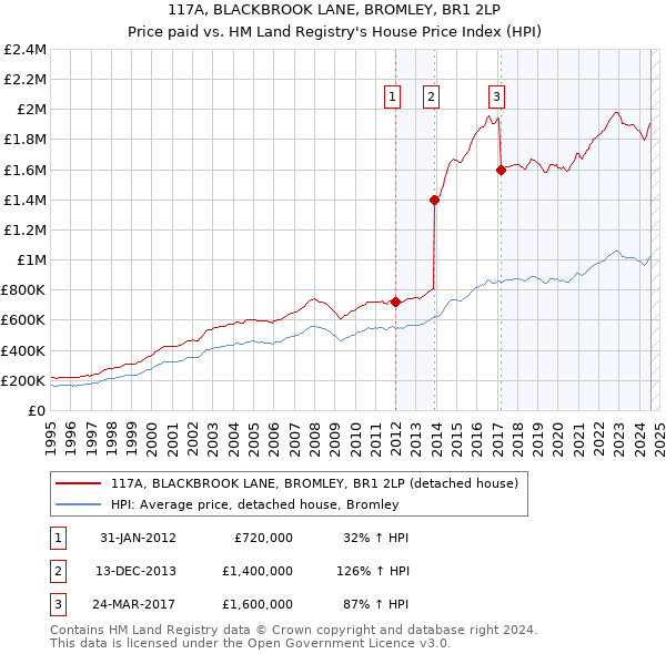 117A, BLACKBROOK LANE, BROMLEY, BR1 2LP: Price paid vs HM Land Registry's House Price Index