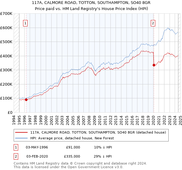 117A, CALMORE ROAD, TOTTON, SOUTHAMPTON, SO40 8GR: Price paid vs HM Land Registry's House Price Index