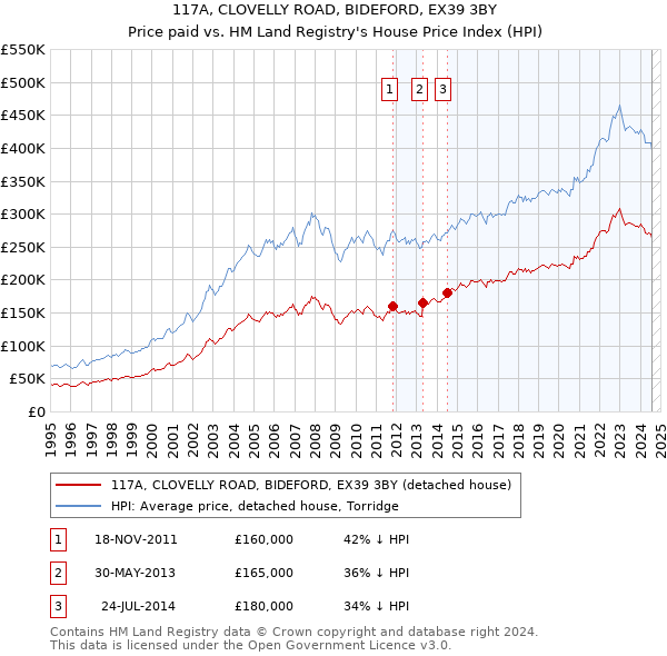 117A, CLOVELLY ROAD, BIDEFORD, EX39 3BY: Price paid vs HM Land Registry's House Price Index