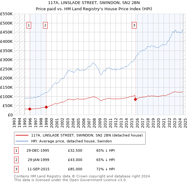 117A, LINSLADE STREET, SWINDON, SN2 2BN: Price paid vs HM Land Registry's House Price Index