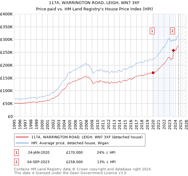 117A, WARRINGTON ROAD, LEIGH, WN7 3XF: Price paid vs HM Land Registry's House Price Index