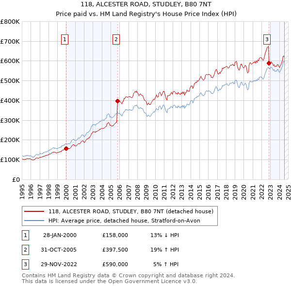 118, ALCESTER ROAD, STUDLEY, B80 7NT: Price paid vs HM Land Registry's House Price Index