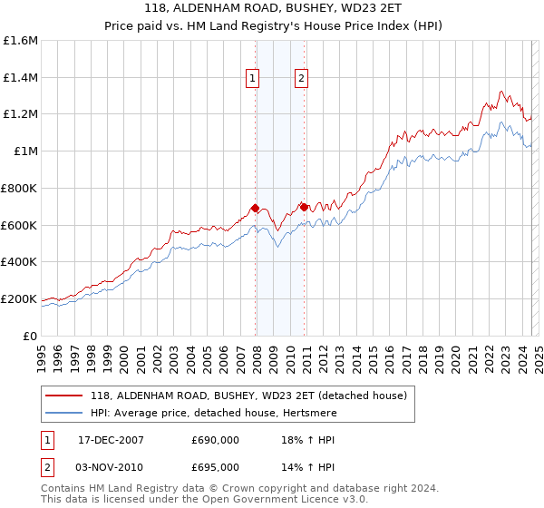 118, ALDENHAM ROAD, BUSHEY, WD23 2ET: Price paid vs HM Land Registry's House Price Index