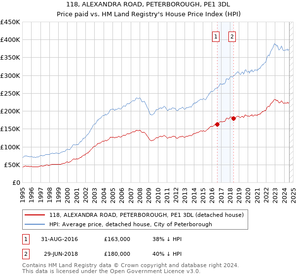 118, ALEXANDRA ROAD, PETERBOROUGH, PE1 3DL: Price paid vs HM Land Registry's House Price Index