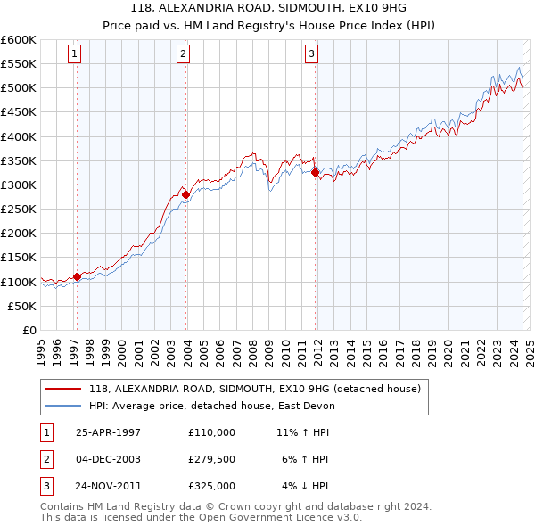 118, ALEXANDRIA ROAD, SIDMOUTH, EX10 9HG: Price paid vs HM Land Registry's House Price Index