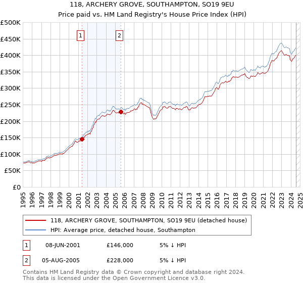 118, ARCHERY GROVE, SOUTHAMPTON, SO19 9EU: Price paid vs HM Land Registry's House Price Index