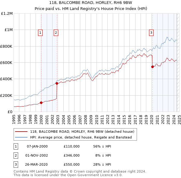 118, BALCOMBE ROAD, HORLEY, RH6 9BW: Price paid vs HM Land Registry's House Price Index