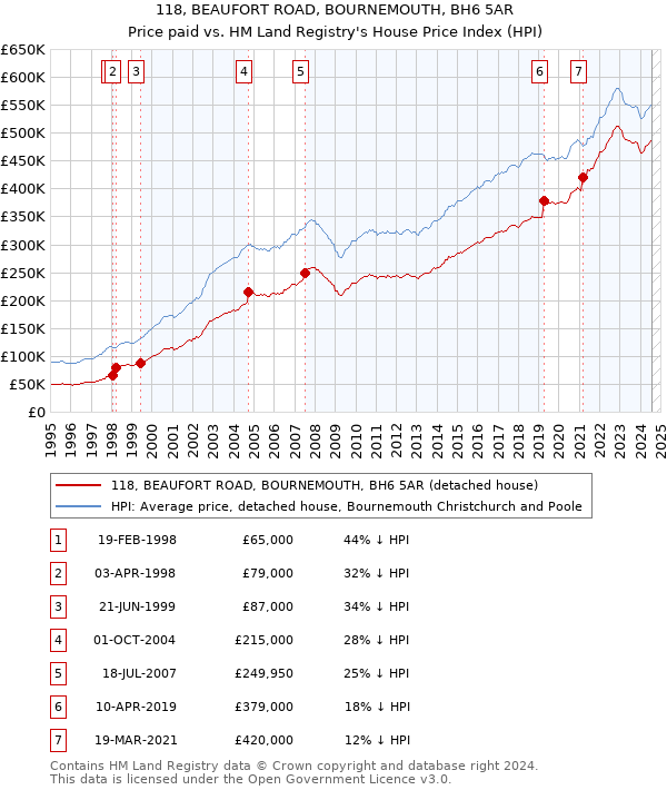 118, BEAUFORT ROAD, BOURNEMOUTH, BH6 5AR: Price paid vs HM Land Registry's House Price Index