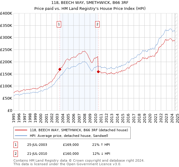 118, BEECH WAY, SMETHWICK, B66 3RF: Price paid vs HM Land Registry's House Price Index