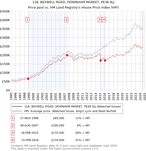 118, BEXWELL ROAD, DOWNHAM MARKET, PE38 9LJ: Price paid vs HM Land Registry's House Price Index