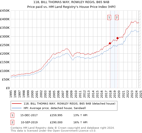 118, BILL THOMAS WAY, ROWLEY REGIS, B65 9AB: Price paid vs HM Land Registry's House Price Index