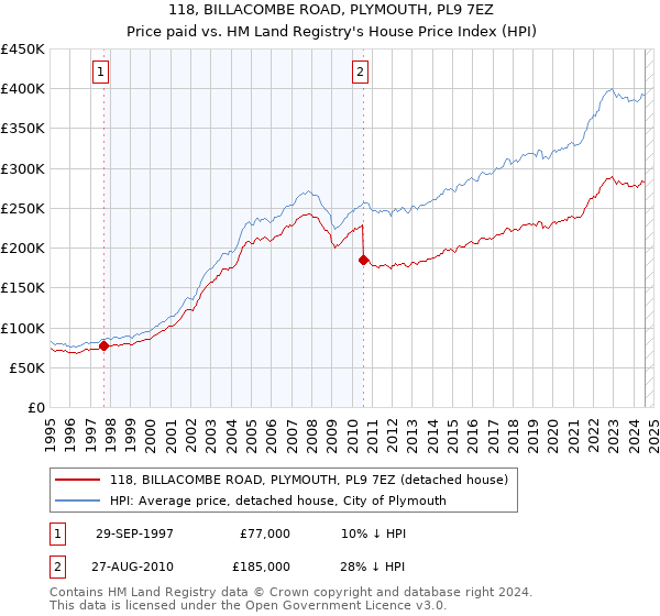 118, BILLACOMBE ROAD, PLYMOUTH, PL9 7EZ: Price paid vs HM Land Registry's House Price Index