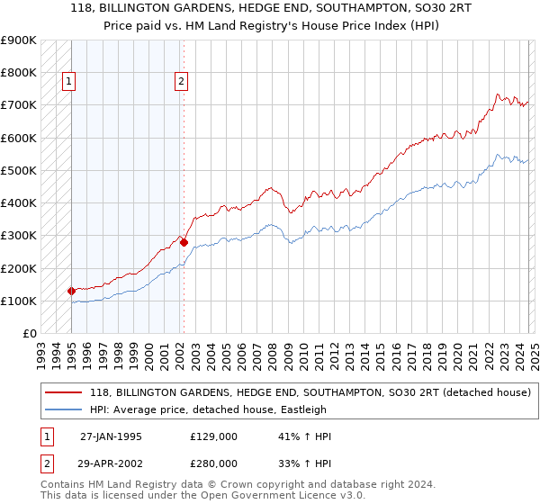 118, BILLINGTON GARDENS, HEDGE END, SOUTHAMPTON, SO30 2RT: Price paid vs HM Land Registry's House Price Index