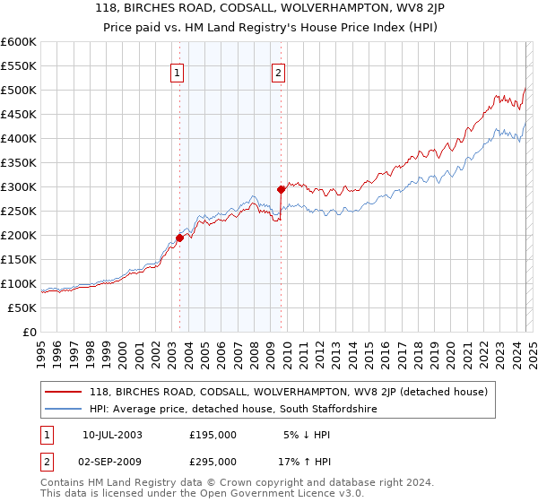 118, BIRCHES ROAD, CODSALL, WOLVERHAMPTON, WV8 2JP: Price paid vs HM Land Registry's House Price Index