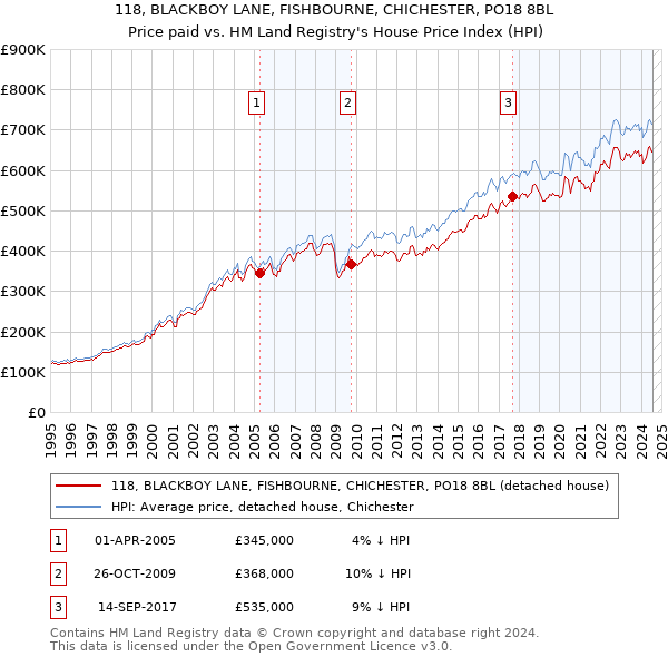 118, BLACKBOY LANE, FISHBOURNE, CHICHESTER, PO18 8BL: Price paid vs HM Land Registry's House Price Index