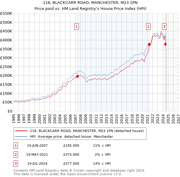 118, BLACKCARR ROAD, MANCHESTER, M23 1PN: Price paid vs HM Land Registry's House Price Index