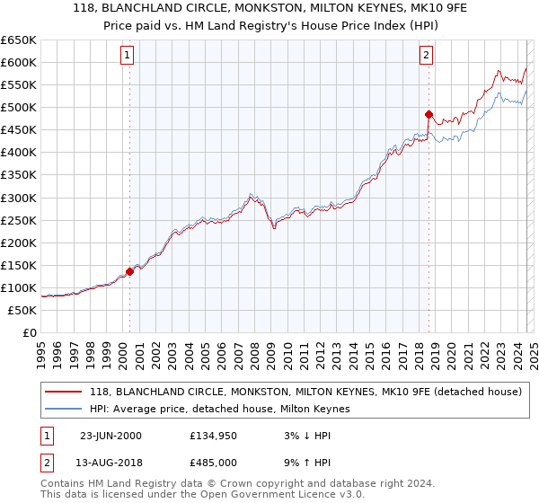 118, BLANCHLAND CIRCLE, MONKSTON, MILTON KEYNES, MK10 9FE: Price paid vs HM Land Registry's House Price Index