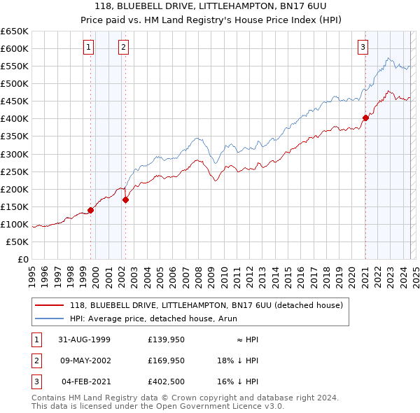 118, BLUEBELL DRIVE, LITTLEHAMPTON, BN17 6UU: Price paid vs HM Land Registry's House Price Index