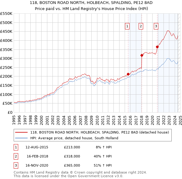 118, BOSTON ROAD NORTH, HOLBEACH, SPALDING, PE12 8AD: Price paid vs HM Land Registry's House Price Index