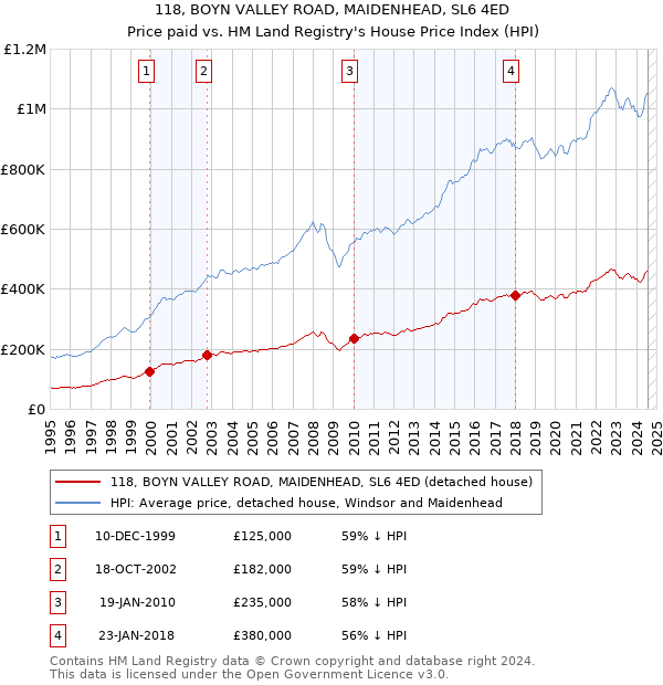 118, BOYN VALLEY ROAD, MAIDENHEAD, SL6 4ED: Price paid vs HM Land Registry's House Price Index