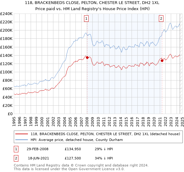 118, BRACKENBEDS CLOSE, PELTON, CHESTER LE STREET, DH2 1XL: Price paid vs HM Land Registry's House Price Index