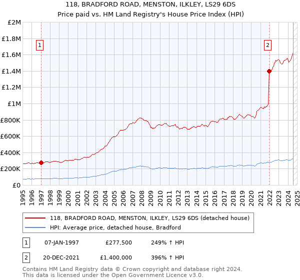 118, BRADFORD ROAD, MENSTON, ILKLEY, LS29 6DS: Price paid vs HM Land Registry's House Price Index