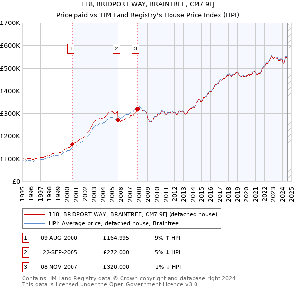 118, BRIDPORT WAY, BRAINTREE, CM7 9FJ: Price paid vs HM Land Registry's House Price Index