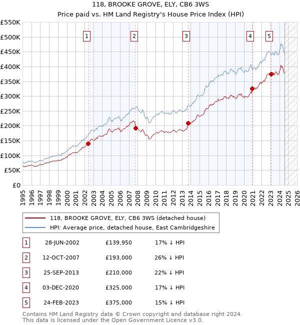 118, BROOKE GROVE, ELY, CB6 3WS: Price paid vs HM Land Registry's House Price Index