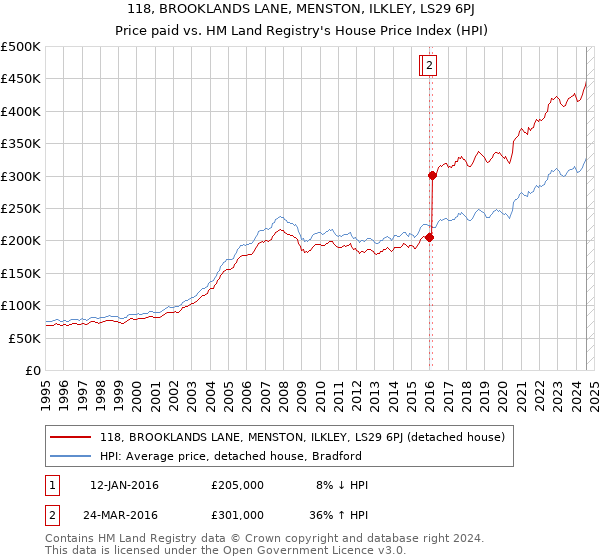 118, BROOKLANDS LANE, MENSTON, ILKLEY, LS29 6PJ: Price paid vs HM Land Registry's House Price Index