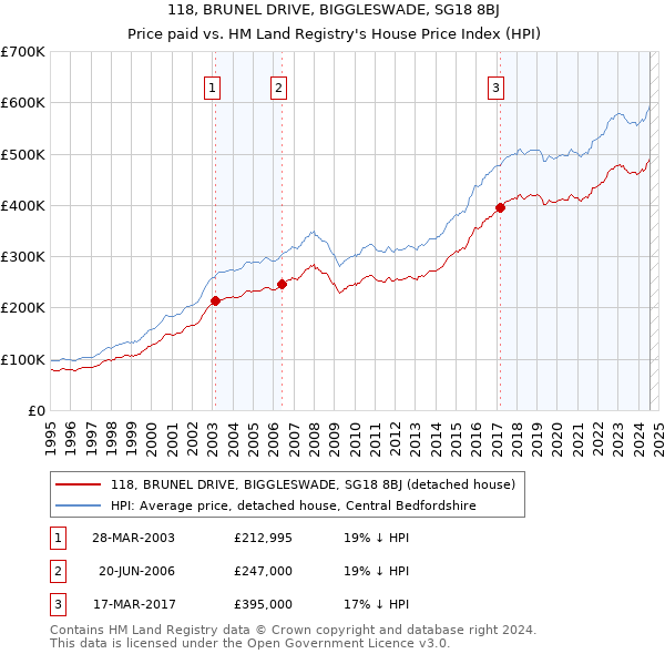 118, BRUNEL DRIVE, BIGGLESWADE, SG18 8BJ: Price paid vs HM Land Registry's House Price Index