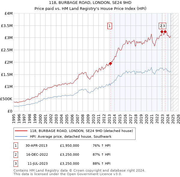 118, BURBAGE ROAD, LONDON, SE24 9HD: Price paid vs HM Land Registry's House Price Index