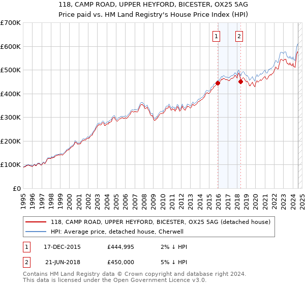 118, CAMP ROAD, UPPER HEYFORD, BICESTER, OX25 5AG: Price paid vs HM Land Registry's House Price Index