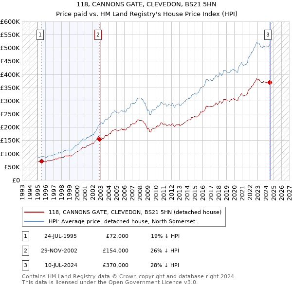 118, CANNONS GATE, CLEVEDON, BS21 5HN: Price paid vs HM Land Registry's House Price Index