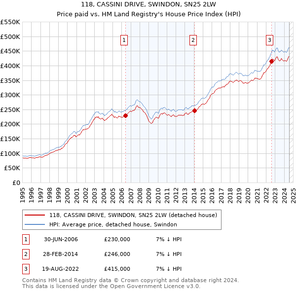 118, CASSINI DRIVE, SWINDON, SN25 2LW: Price paid vs HM Land Registry's House Price Index