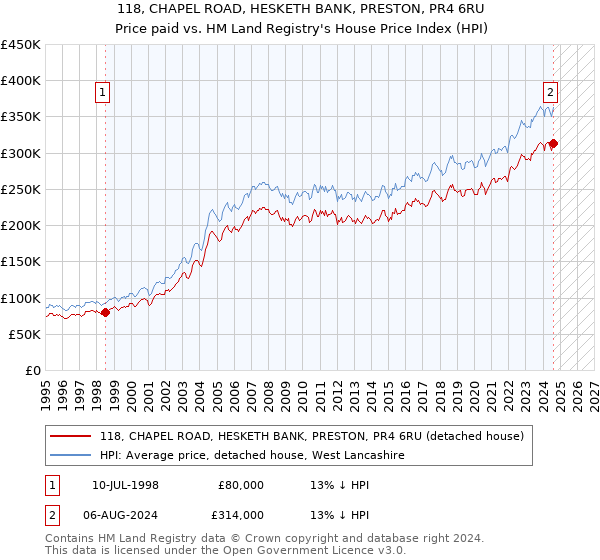 118, CHAPEL ROAD, HESKETH BANK, PRESTON, PR4 6RU: Price paid vs HM Land Registry's House Price Index