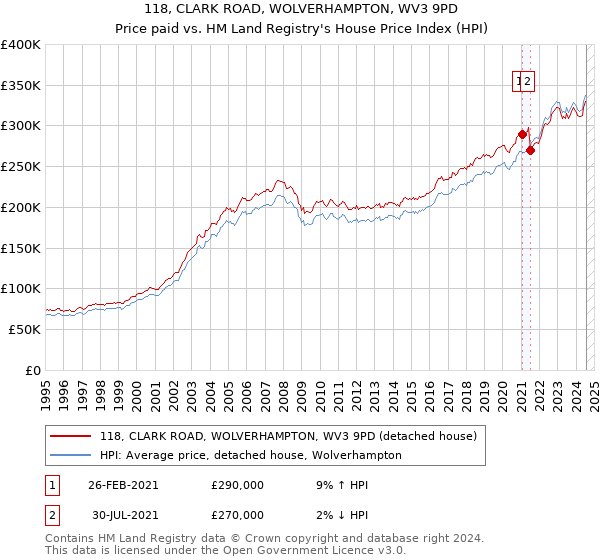 118, CLARK ROAD, WOLVERHAMPTON, WV3 9PD: Price paid vs HM Land Registry's House Price Index