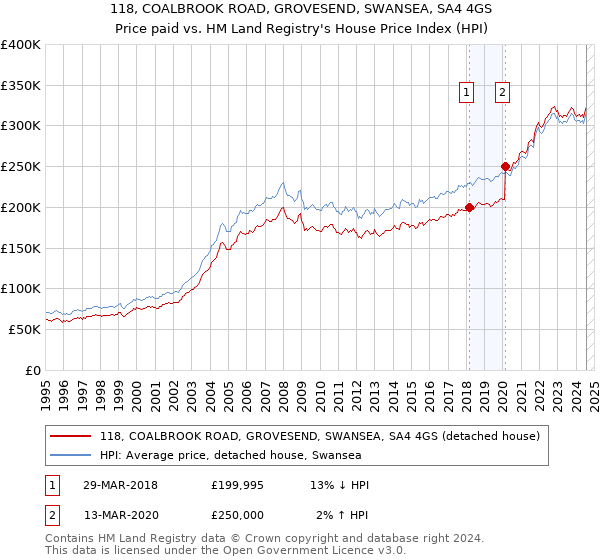 118, COALBROOK ROAD, GROVESEND, SWANSEA, SA4 4GS: Price paid vs HM Land Registry's House Price Index