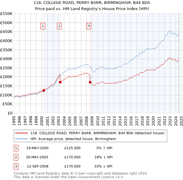 118, COLLEGE ROAD, PERRY BARR, BIRMINGHAM, B44 8DA: Price paid vs HM Land Registry's House Price Index