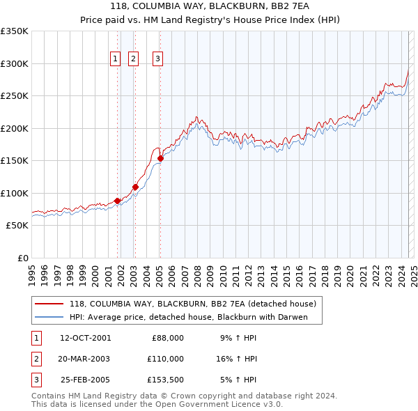 118, COLUMBIA WAY, BLACKBURN, BB2 7EA: Price paid vs HM Land Registry's House Price Index