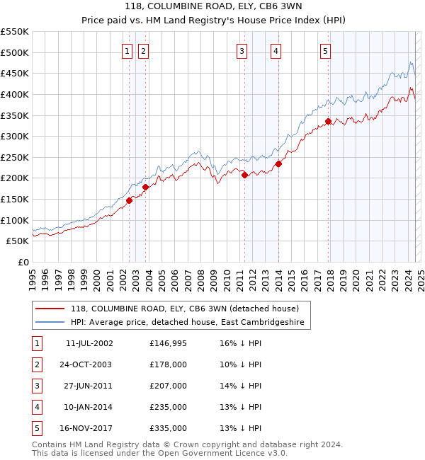 118, COLUMBINE ROAD, ELY, CB6 3WN: Price paid vs HM Land Registry's House Price Index