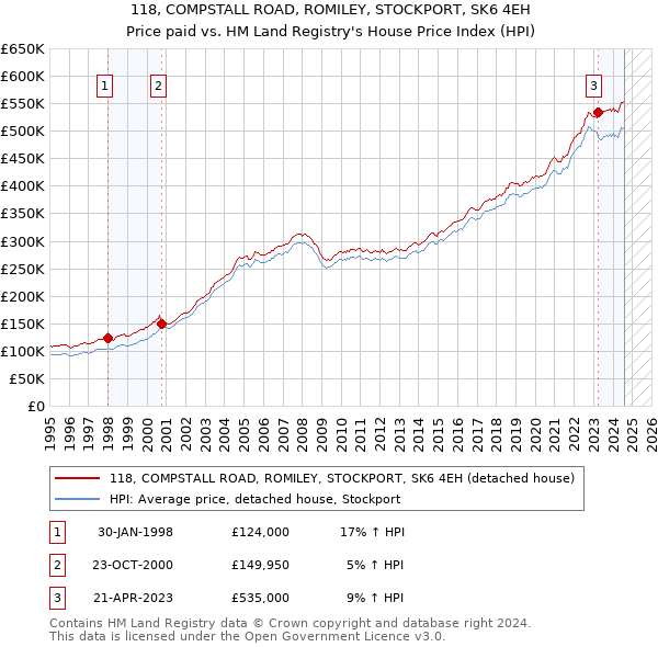 118, COMPSTALL ROAD, ROMILEY, STOCKPORT, SK6 4EH: Price paid vs HM Land Registry's House Price Index