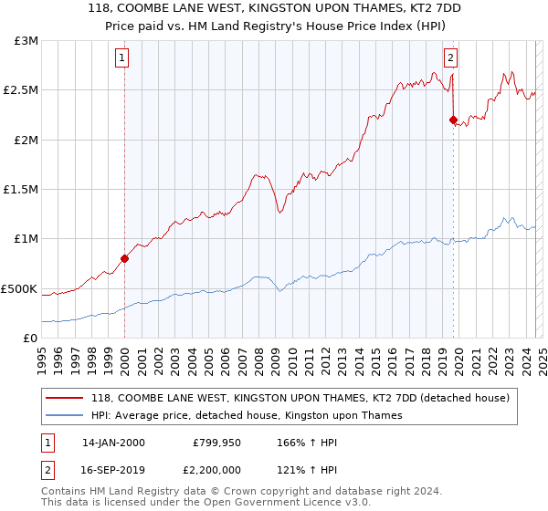 118, COOMBE LANE WEST, KINGSTON UPON THAMES, KT2 7DD: Price paid vs HM Land Registry's House Price Index