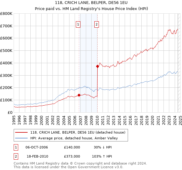 118, CRICH LANE, BELPER, DE56 1EU: Price paid vs HM Land Registry's House Price Index