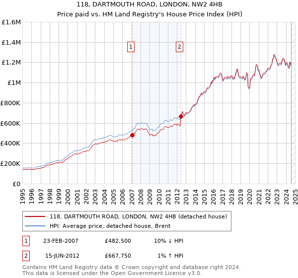 118, DARTMOUTH ROAD, LONDON, NW2 4HB: Price paid vs HM Land Registry's House Price Index