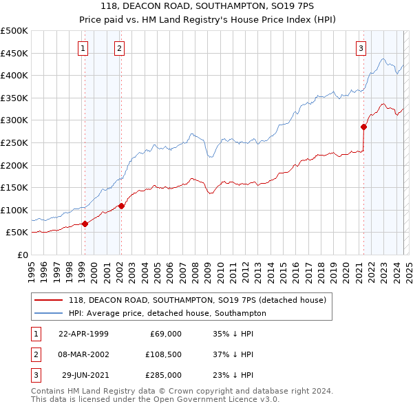 118, DEACON ROAD, SOUTHAMPTON, SO19 7PS: Price paid vs HM Land Registry's House Price Index