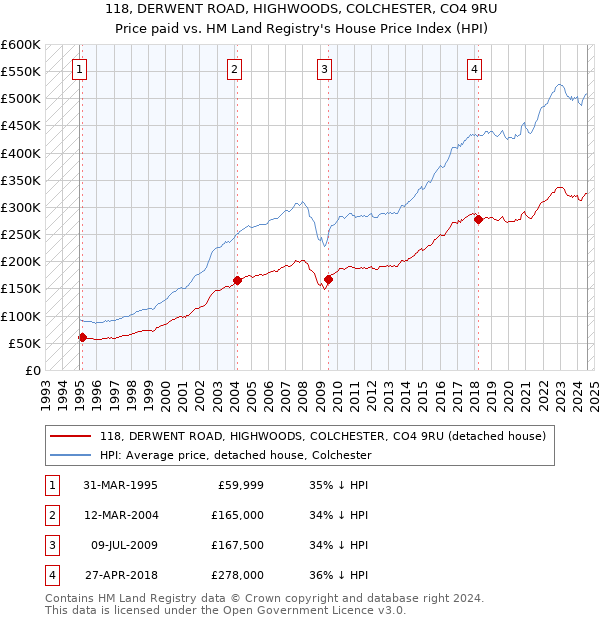 118, DERWENT ROAD, HIGHWOODS, COLCHESTER, CO4 9RU: Price paid vs HM Land Registry's House Price Index