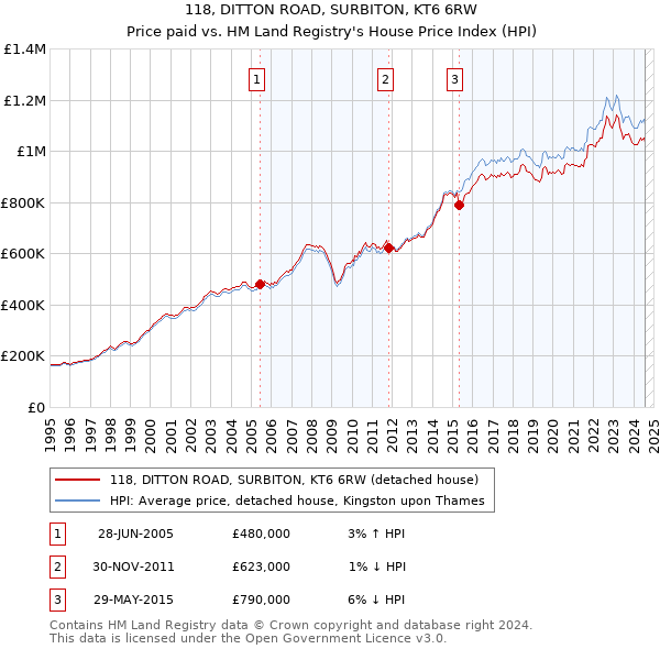 118, DITTON ROAD, SURBITON, KT6 6RW: Price paid vs HM Land Registry's House Price Index