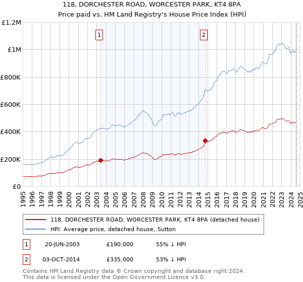 118, DORCHESTER ROAD, WORCESTER PARK, KT4 8PA: Price paid vs HM Land Registry's House Price Index