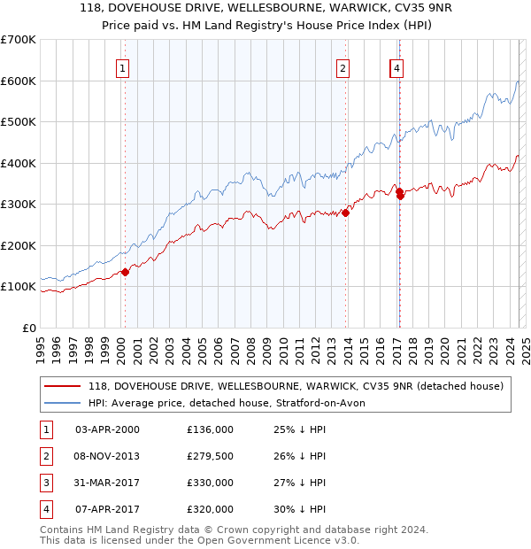 118, DOVEHOUSE DRIVE, WELLESBOURNE, WARWICK, CV35 9NR: Price paid vs HM Land Registry's House Price Index